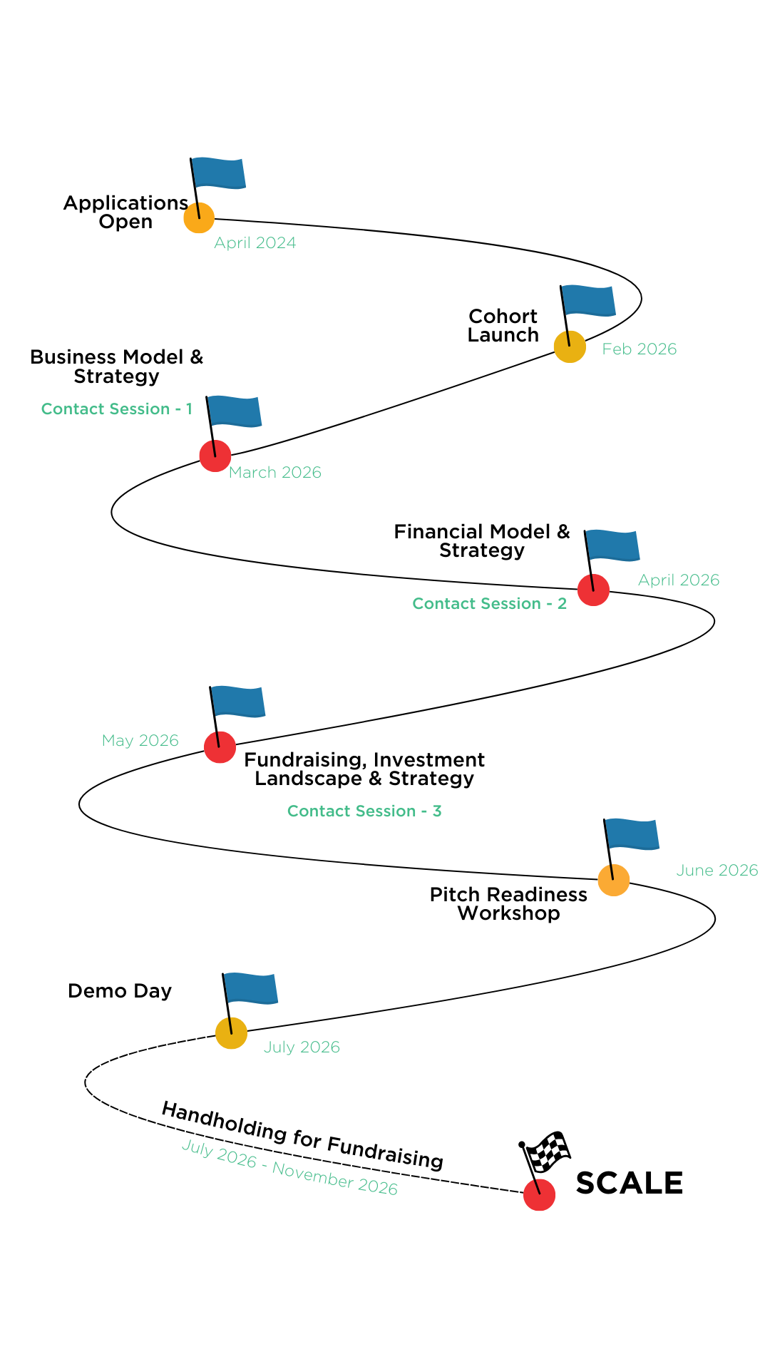 Accelerator Program Structure
